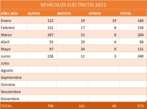 VEHÍCULOS ELÉCTRICOS 2022
