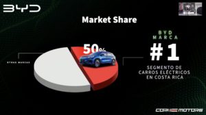 BYD Costa Rica ventas 2022