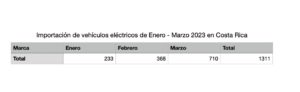 Importación enero marzo 2023