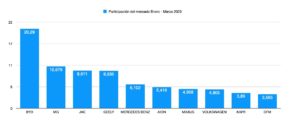Participación del mercado Enero - Marzo 2023