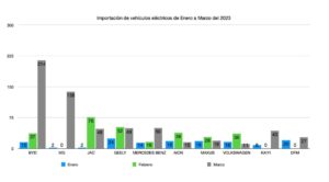 Importación de vehículos eléctricos de Enero a Marzo del 2023